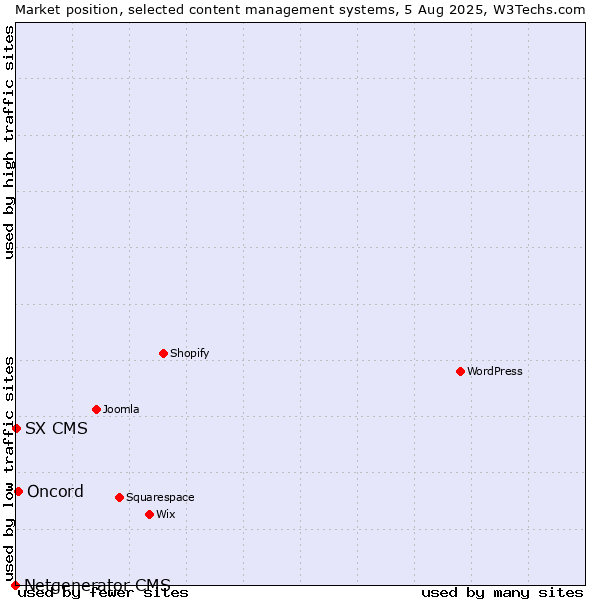 Market position of Oncord vs. SX CMS vs. Netgenerator CMS