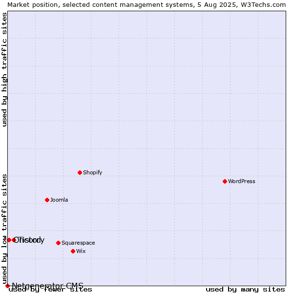 Market position of Tistory vs. Oncord vs. Netgenerator CMS