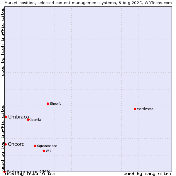 Market position of Umbraco vs. Oncord vs. Netgenerator CMS