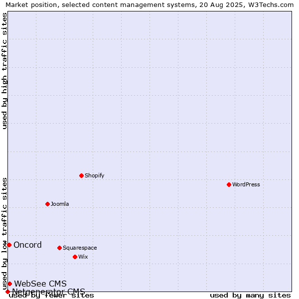Market position of WebSee CMS vs. Oncord vs. Netgenerator CMS