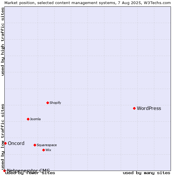 Market position of WordPress vs. Oncord vs. Netgenerator CMS