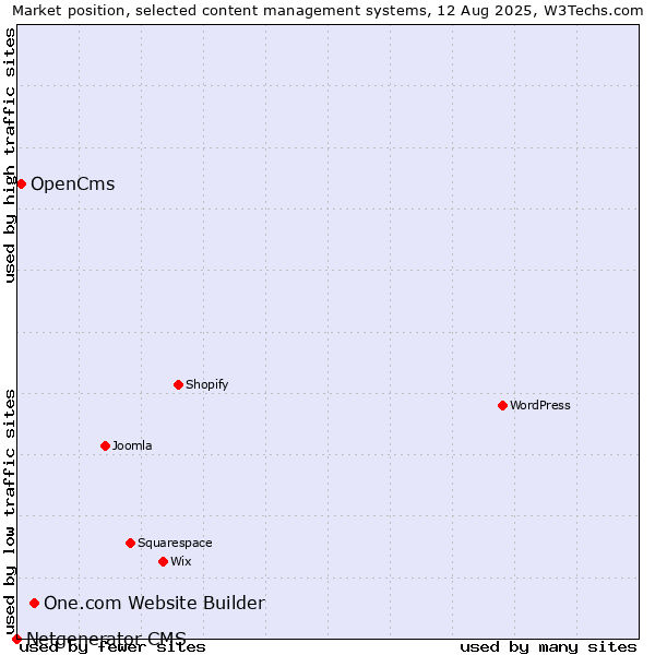 Market position of One.com Website Builder vs. OpenCms vs. Netgenerator CMS