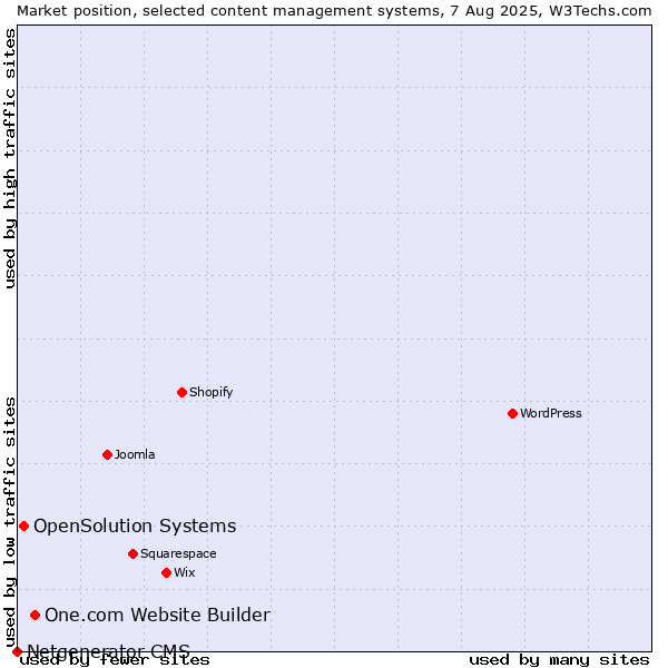 Market position of One.com Website Builder vs. OpenSolution Systems vs. Netgenerator CMS