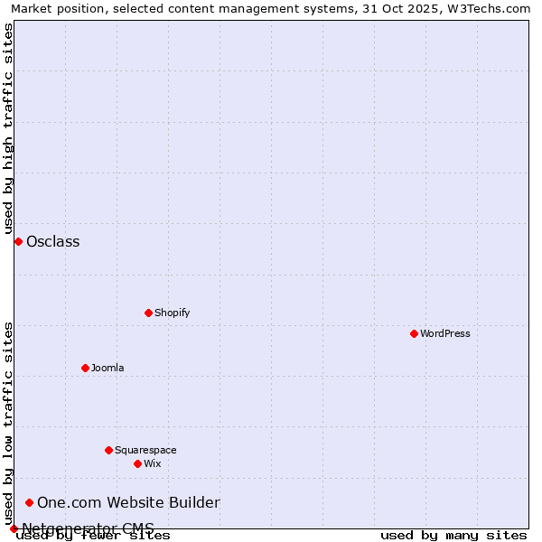 Market position of One.com Website Builder vs. Osclass vs. Netgenerator CMS