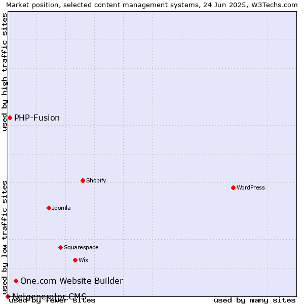 Market position of One.com Website Builder vs. PHP-Fusion vs. Netgenerator CMS