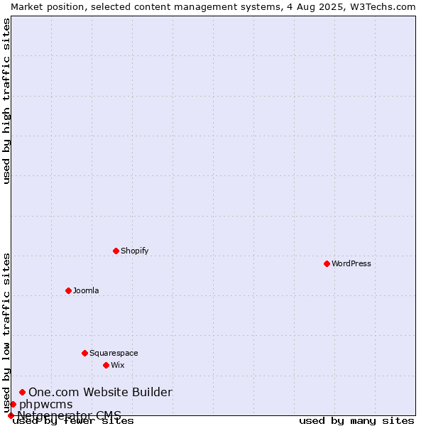 Market position of One.com Website Builder vs. phpwcms vs. Netgenerator CMS