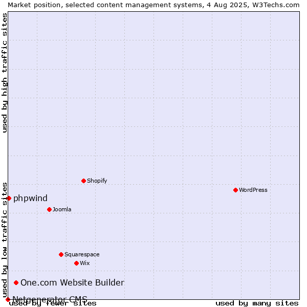 Market position of One.com Website Builder vs. phpwind vs. Netgenerator CMS