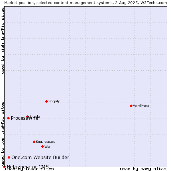 Market position of One.com Website Builder vs. ProcessWire vs. Netgenerator CMS