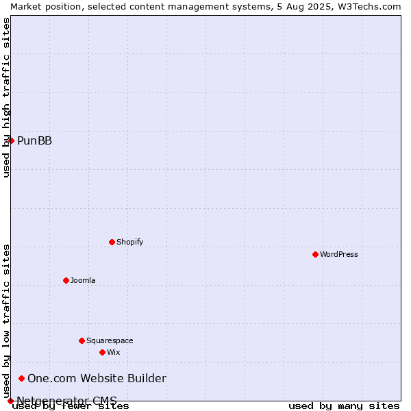 Market position of One.com Website Builder vs. PunBB vs. Netgenerator CMS