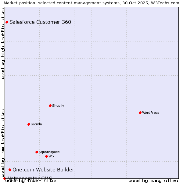 Market position of One.com Website Builder vs. Salesforce Customer 360 vs. Netgenerator CMS