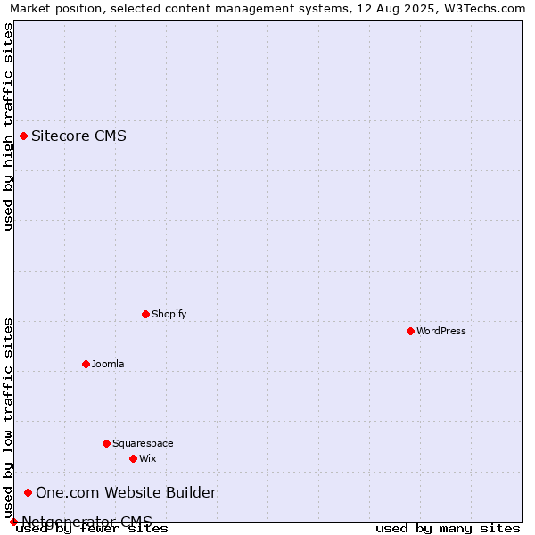 Market position of One.com Website Builder vs. Sitecore CMS vs. Netgenerator CMS