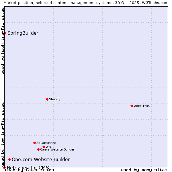 Market position of One.com Website Builder vs. SpringBuilder vs. Netgenerator CMS