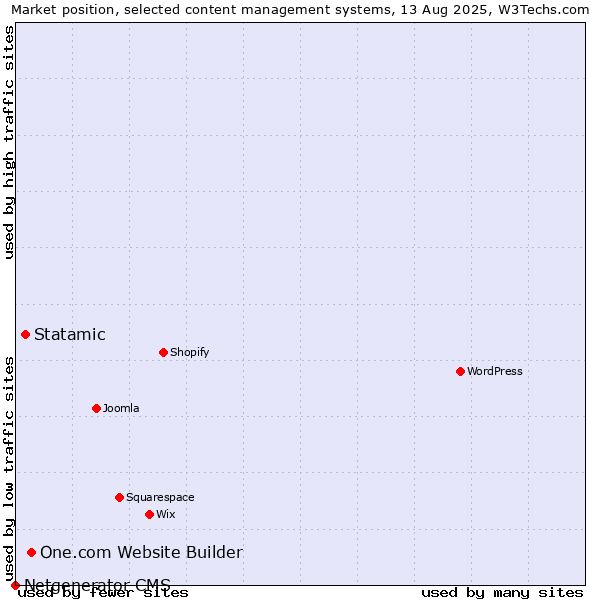 Market position of One.com Website Builder vs. Statamic vs. Netgenerator CMS