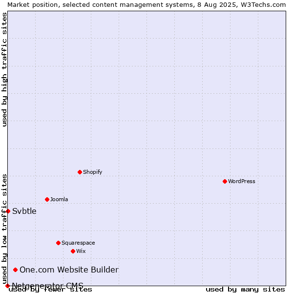 Market position of One.com Website Builder vs. Svbtle vs. Netgenerator CMS