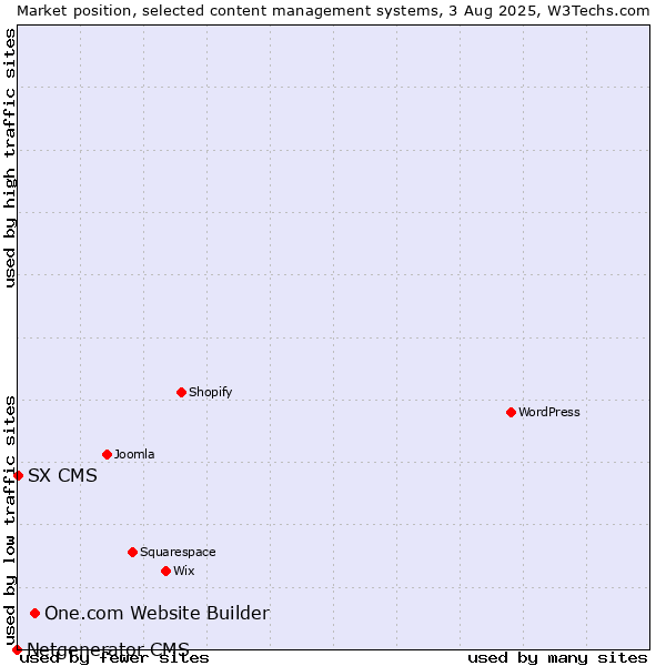 Market position of One.com Website Builder vs. SX CMS vs. Netgenerator CMS