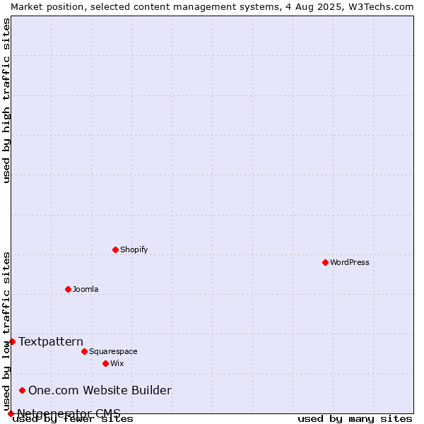 Market position of One.com Website Builder vs. Textpattern vs. Netgenerator CMS