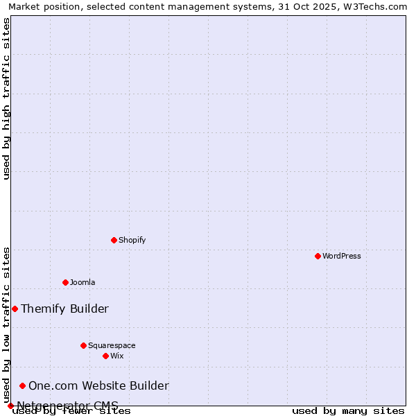 Market position of One.com Website Builder vs. Themify Builder vs. Netgenerator CMS