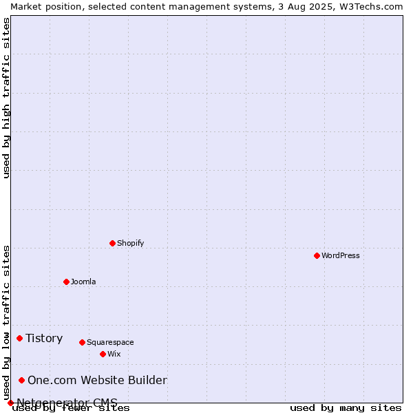 Market position of One.com Website Builder vs. Tistory vs. Netgenerator CMS