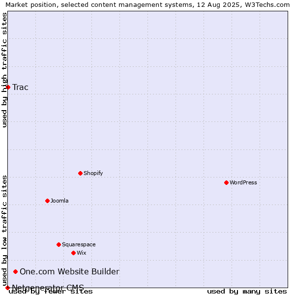 Market position of One.com Website Builder vs. Trac vs. Netgenerator CMS