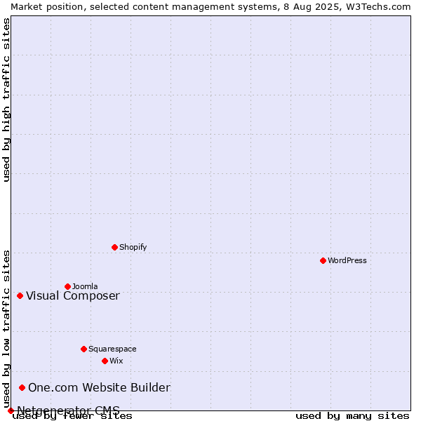 Market position of One.com Website Builder vs. Visual Composer vs. Netgenerator CMS