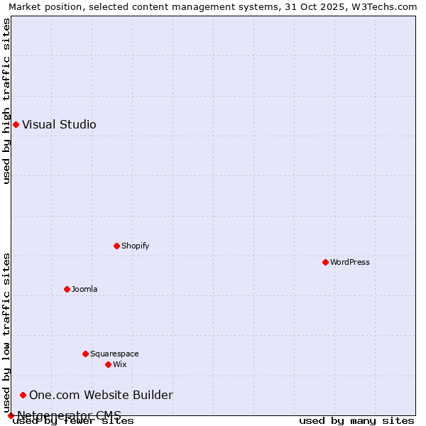 Market position of One.com Website Builder vs. Visual Studio vs. Netgenerator CMS