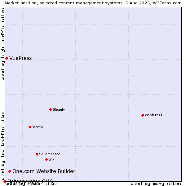 Market position of One.com Website Builder vs. VuePress vs. Netgenerator CMS