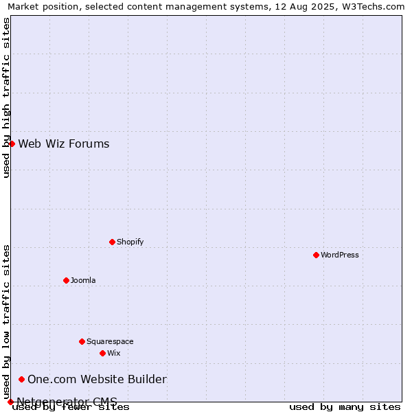 Market position of One.com Website Builder vs. Web Wiz Forums vs. Netgenerator CMS