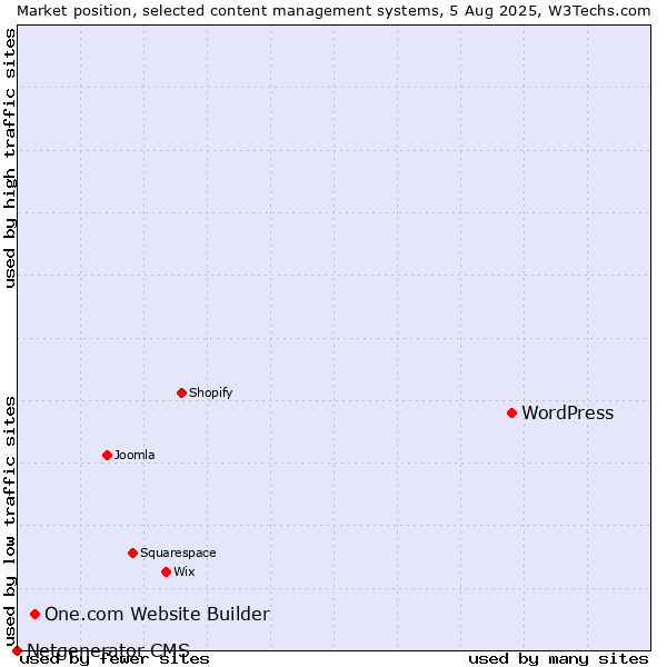 Market position of WordPress vs. One.com Website Builder vs. Netgenerator CMS