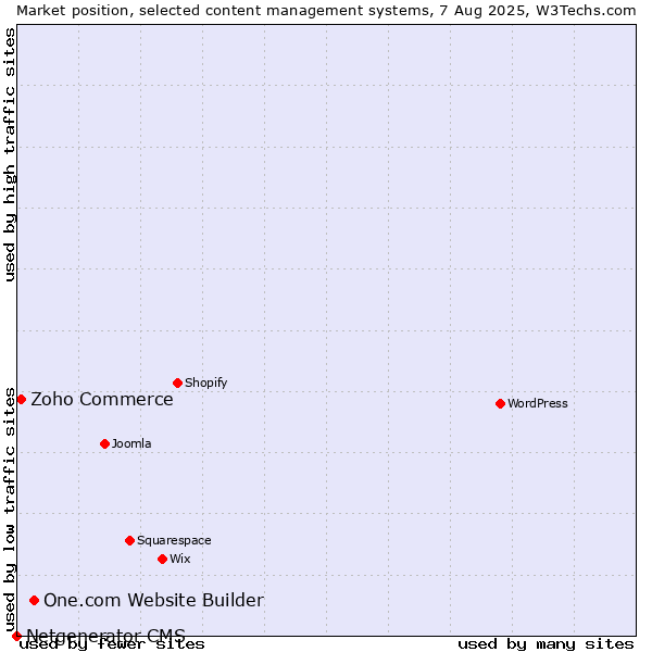 Market position of One.com Website Builder vs. Zoho Commerce vs. Netgenerator CMS