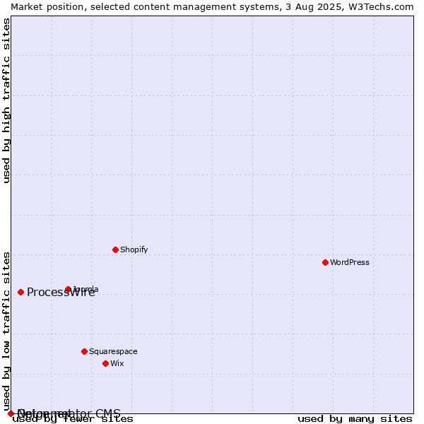 Market position of ProcessWire vs. Onion.net vs. Netgenerator CMS