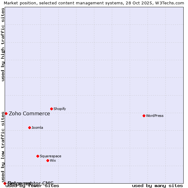 Market position of Zoho Commerce vs. Onion.net vs. Netgenerator CMS