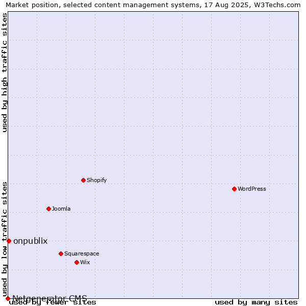 Market position of onpublix vs. Netgenerator CMS