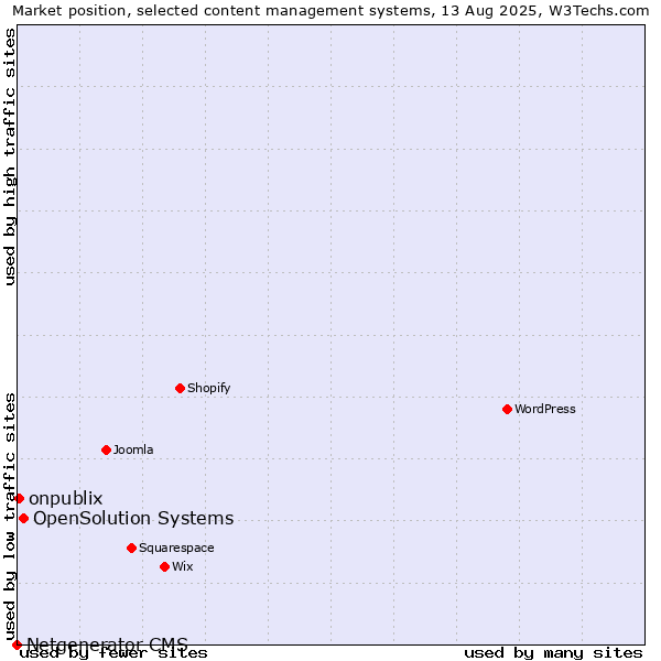 Market position of OpenSolution Systems vs. onpublix vs. Netgenerator CMS