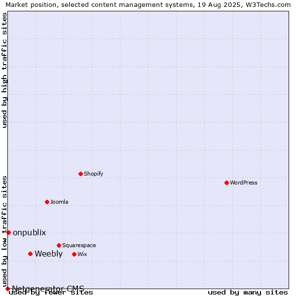 Market position of Weebly vs. onpublix vs. Netgenerator CMS