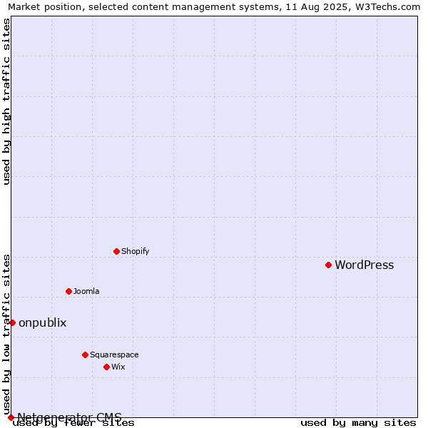 Market position of WordPress vs. onpublix vs. Netgenerator CMS