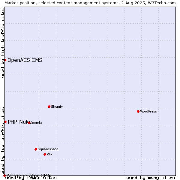 Market position of PHP-Nuke vs. OpenACS CMS vs. Netgenerator CMS