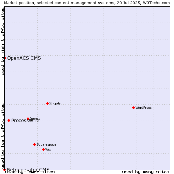 Market position of ProcessWire vs. OpenACS CMS vs. Netgenerator CMS