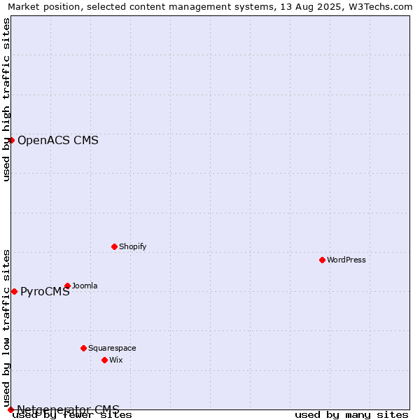 Market position of PyroCMS vs. OpenACS CMS vs. Netgenerator CMS