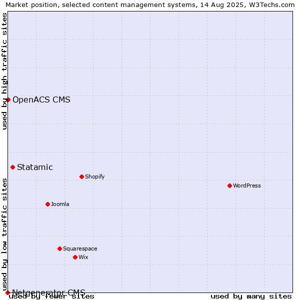 Market position of Statamic vs. OpenACS CMS vs. Netgenerator CMS