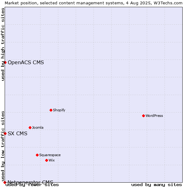 Market position of SX CMS vs. OpenACS CMS vs. Netgenerator CMS