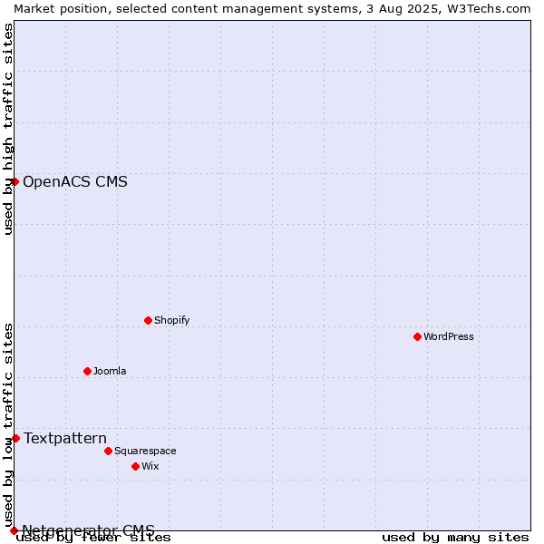 Market position of Textpattern vs. OpenACS CMS vs. Netgenerator CMS