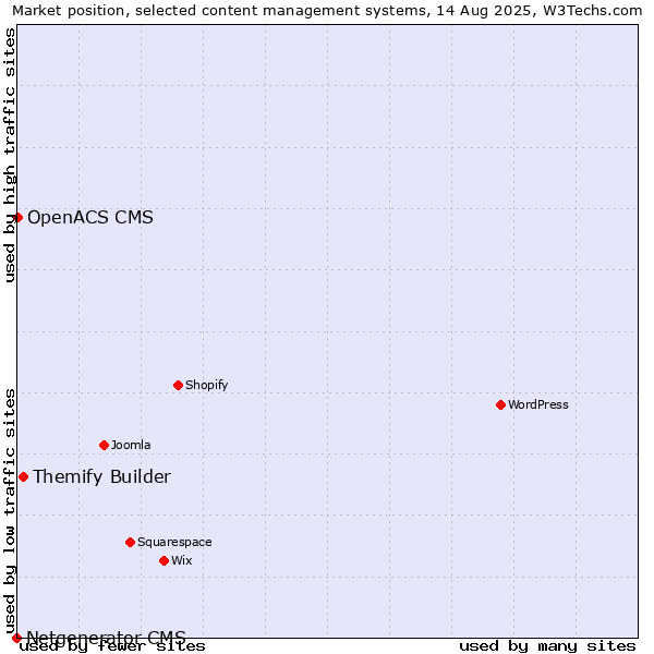 Market position of Themify Builder vs. OpenACS CMS vs. Netgenerator CMS