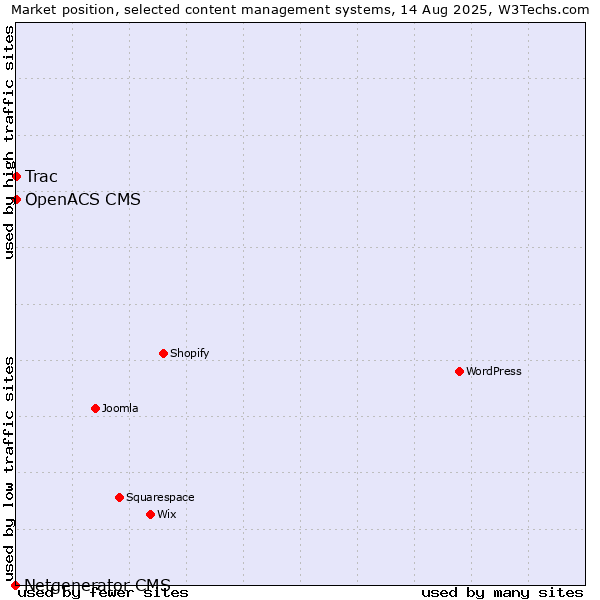 Market position of Trac vs. OpenACS CMS vs. Netgenerator CMS
