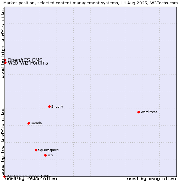 Market position of Web Wiz Forums vs. OpenACS CMS vs. Netgenerator CMS
