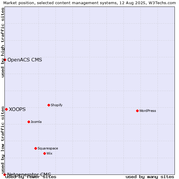 Market position of XOOPS vs. OpenACS CMS vs. Netgenerator CMS