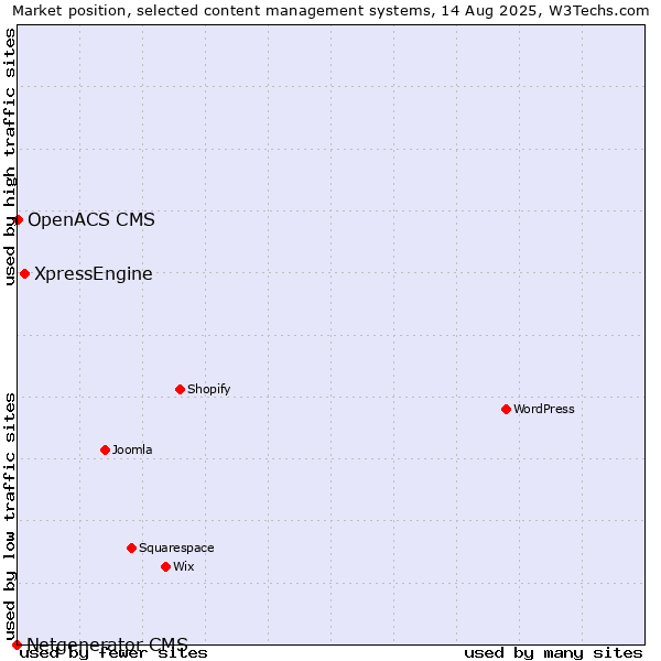 Market position of XpressEngine vs. OpenACS CMS vs. Netgenerator CMS
