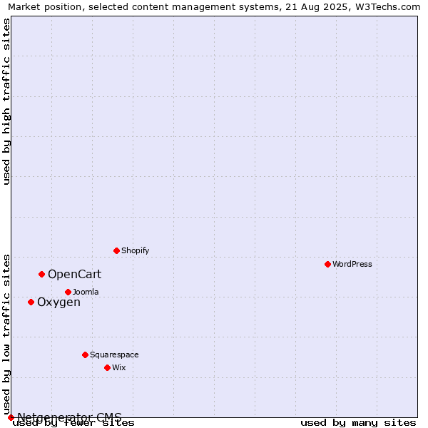 Market position of OpenCart vs. Oxygen vs. Netgenerator CMS