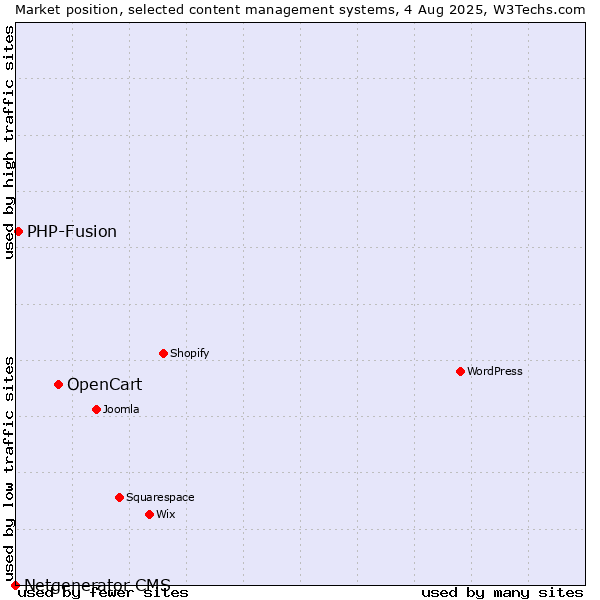 Market position of OpenCart vs. PHP-Fusion vs. Netgenerator CMS
