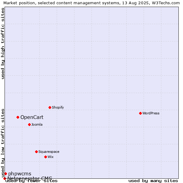 Market position of OpenCart vs. phpwcms vs. Netgenerator CMS