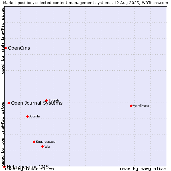 Market position of Open Journal Systems vs. OpenCms vs. Netgenerator CMS